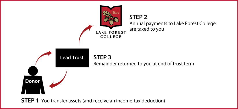 Grantor Lead Trust Thumbnail