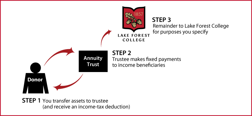 Charitable Remainder Annuity Trust Thumbnail