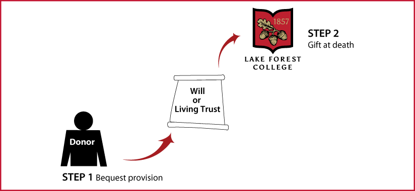 Gifts by Will Diagram. Description of image is listed below.