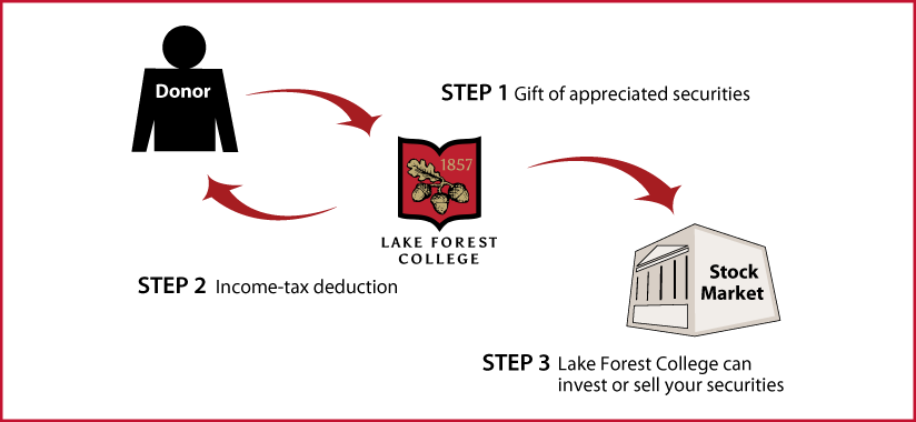 Gifts of Appreciated Securities Diagram. Description of image is listed below.