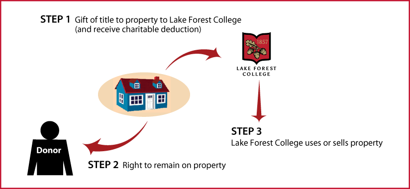 Gift of Personal Residence or Farm with Retained Life Estate Thumbnail