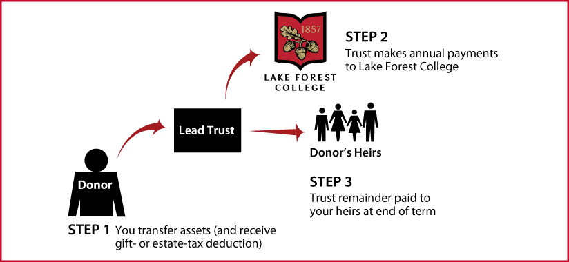Nongrantor Lead Trust Thumbnail