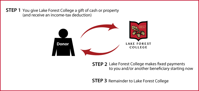 Immediate-Payment Charitable Gift Annuity Thumbnail