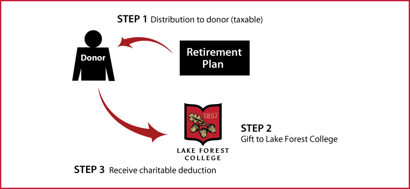 Gifts from Retirement Plans During Life Thumbnail