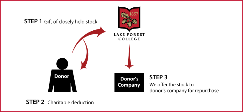Closely Held Business Stock Diagram. Description of image is listed below.